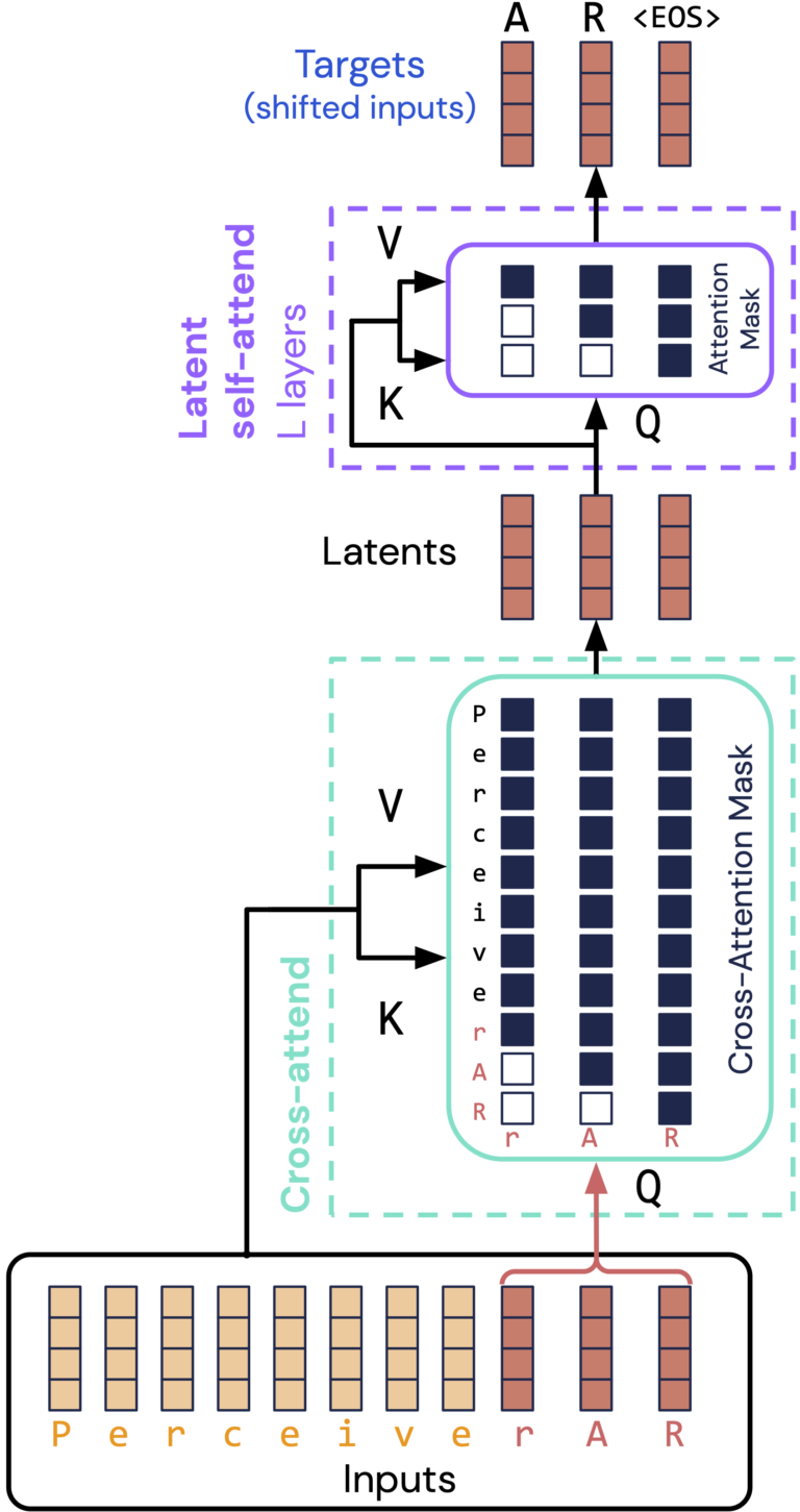 Perceiver AR: generazione autoregressiva per scopi generali e a lungo contesto

 | Intelligenza-Artificiale