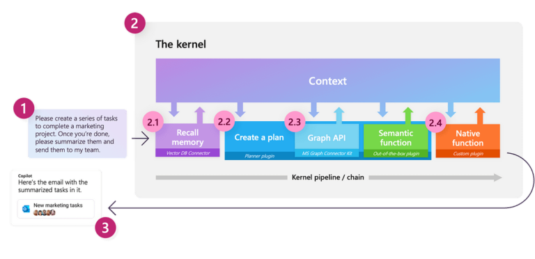 Introduzione di un Pythonista al kernel semantico |  di Chris Hughes |  Settembre 2023

 | Intelligenza-Artificiale