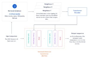 Migliorare i modelli linguistici recuperando da trilioni di token

 | Intelligenza-Artificiale