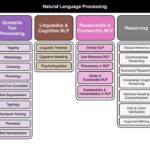 Una tassonomia dell’elaborazione del linguaggio naturale |  di Tim Schopf |  Settembre 2023

 | Intelligenza-Artificiale