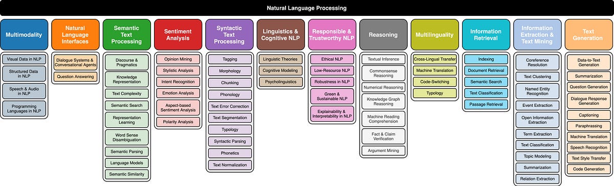 Una tassonomia dell’elaborazione del linguaggio naturale |  di Tim Schopf |  Settembre 2023

 | Intelligenza-Artificiale