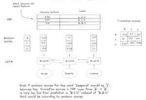 Approfondimento sul modello LSTM-CRF |  di Alexey Kravets |  Ottobre 2023

 | Intelligenza-Artificiale