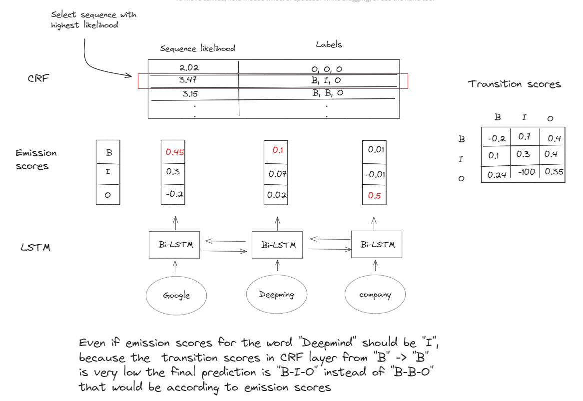 Approfondimento sul modello LSTM-CRF |  di Alexey Kravets |  Ottobre 2023

 | Intelligenza-Artificiale