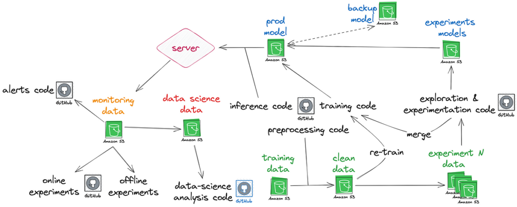 I rami sono tutto ciò di cui hai bisogno: il nostro framework di versioni ML supponente | di Jonathan (Yonatan) Alexander | Ottobre 2023
| Intelligenza-Artificiale I rami sono tutto ciò di cui hai bisogno: il nostro framework di versioni ML supponente | di Jonathan (Yonatan) Alexander | Ottobre 2023
| Intelligenza-Artificiale