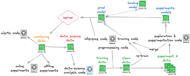 I rami sono tutto ciò di cui hai bisogno: il nostro framework di versioni ML supponente |  di Jonathan (Yonatan) Alexander |  Ottobre 2023

 | Intelligenza-Artificiale