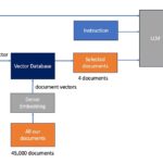 Il lato nascosto di RAG: affrontare le sue sfide nelle ricerche specifiche del dominio |  di Agustinus Nalwan |  Ottobre 2023

 | Intelligenza-Artificiale