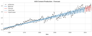 Modellazione di caratteristiche stagionali variabili con la trasformata di Fourier |  di Florin Andrei |  Ottobre 2023

 | Intelligenza-Artificiale