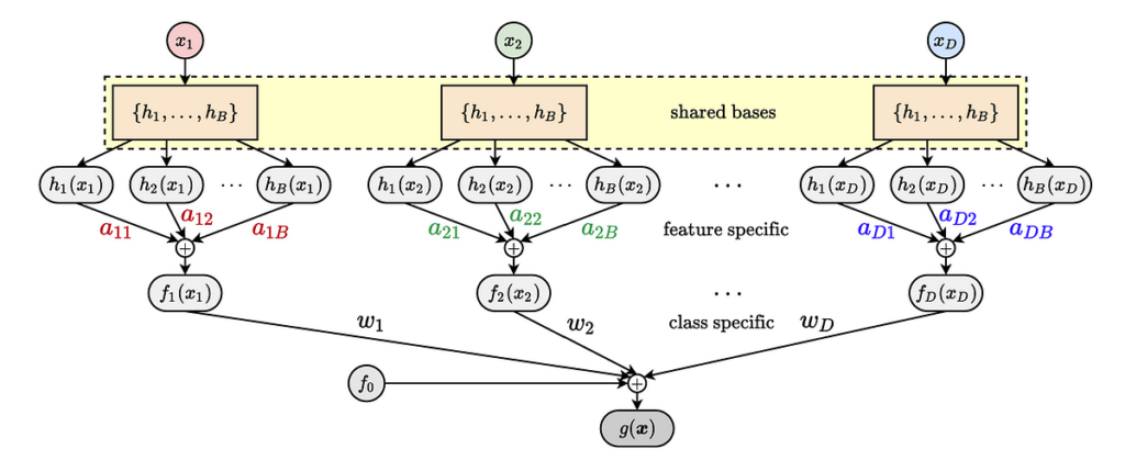 Modelli a base neurale per l’interpretabilità | di Nakul Upadhya | Ottobre 2023
| Intelligenza-Artificiale Modelli a base neurale per l’interpretabilità | di Nakul Upadhya | Ottobre 2023
| Intelligenza-Artificiale