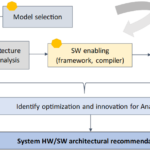 Come co-progettare l’architettura software/hardware per AI/ML in una nuova era?  |  di Liz Li |  Novembre 2023

 | Intelligenza-Artificiale