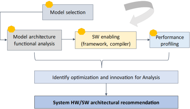 Come co-progettare l’architettura software/hardware per AI/ML in una nuova era?  |  di Liz Li |  Novembre 2023

 | Intelligenza-Artificiale