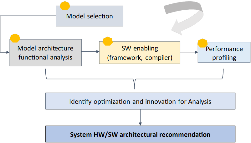 Come co-progettare l’architettura software/hardware per AI/ML in una nuova era?  |  di Liz Li |  Novembre 2023

 | Intelligenza-Artificiale