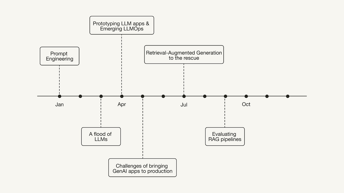 2023 in rassegna: riepilogo dell’era post-ChatGPT e cosa aspettarsi per il 2024 |  di Leonie Monigatti |  Dicembre 2023

 | Intelligenza-Artificiale