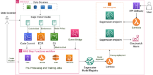 Come progettare un’architettura MLOps in AWS?  |  di Harminder Singh

 | Intelligenza-Artificiale