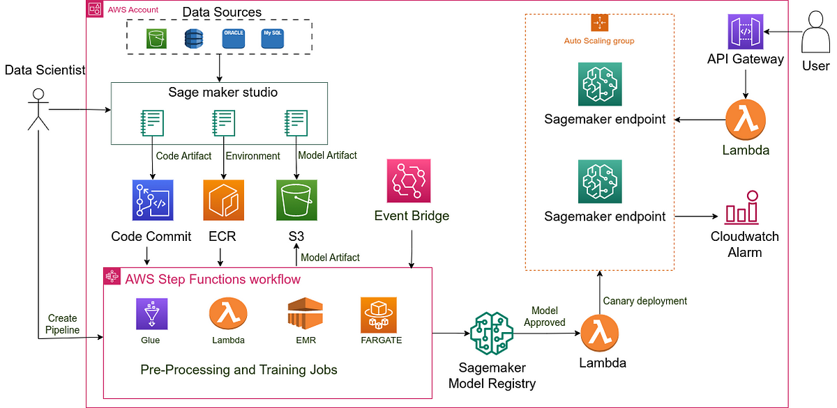 Come progettare un’architettura MLOps in AWS?  |  di Harminder Singh

 | Intelligenza-Artificiale