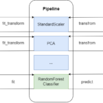 Garantire l’uso corretto dei trasformatori nelle pipeline Scikit-learn |  di Peng Qian |  Dicembre 2023

 | Intelligenza-Artificiale