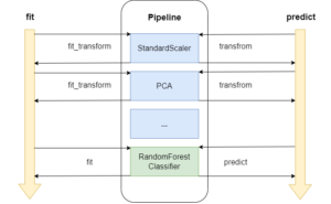 Garantire l’uso corretto dei trasformatori nelle pipeline Scikit-learn |  di Peng Qian |  Dicembre 2023

 | Intelligenza-Artificiale