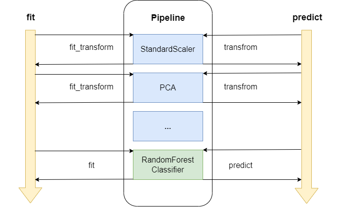 Garantire l’uso corretto dei trasformatori nelle pipeline Scikit-learn |  di Peng Qian |  Dicembre 2023

 | Intelligenza-Artificiale