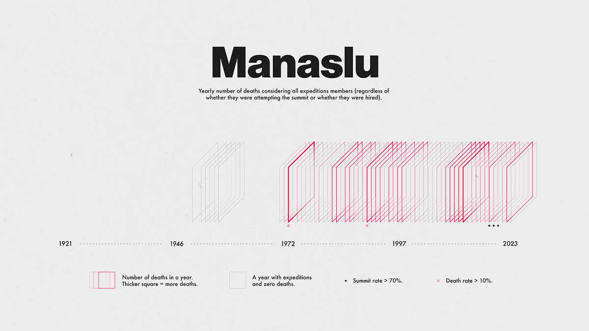 Morte in Himalaya.  Una visualizzazione dei dati end-to-end… |  di Karla Hernandez |  Gennaio 2024

 | Intelligenza-Artificiale