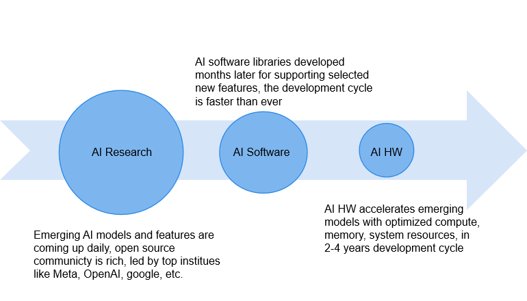 Strategia di coottimizzazione SW/HW per LLM – Parte 2 (Software) |  di Liz Li |  Gennaio 2024

 | Intelligenza-Artificiale