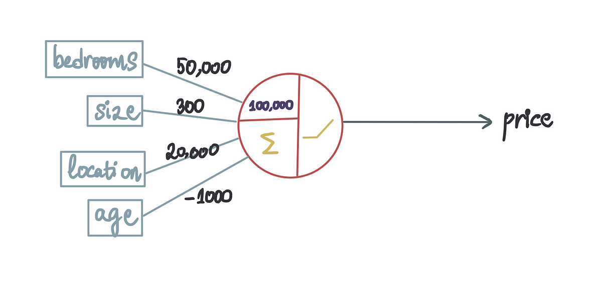 Deep Learning illustrato, parte 1: come funziona una rete neurale?  |  di Shreya Rao |  Gennaio 2024

 | Intelligenza-Artificiale