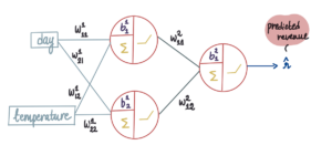 Deep Learning illustrato, parte 2: come apprende una rete neurale?  |  di Shreya Rao |  Febbraio 2024

 | Intelligenza-Artificiale