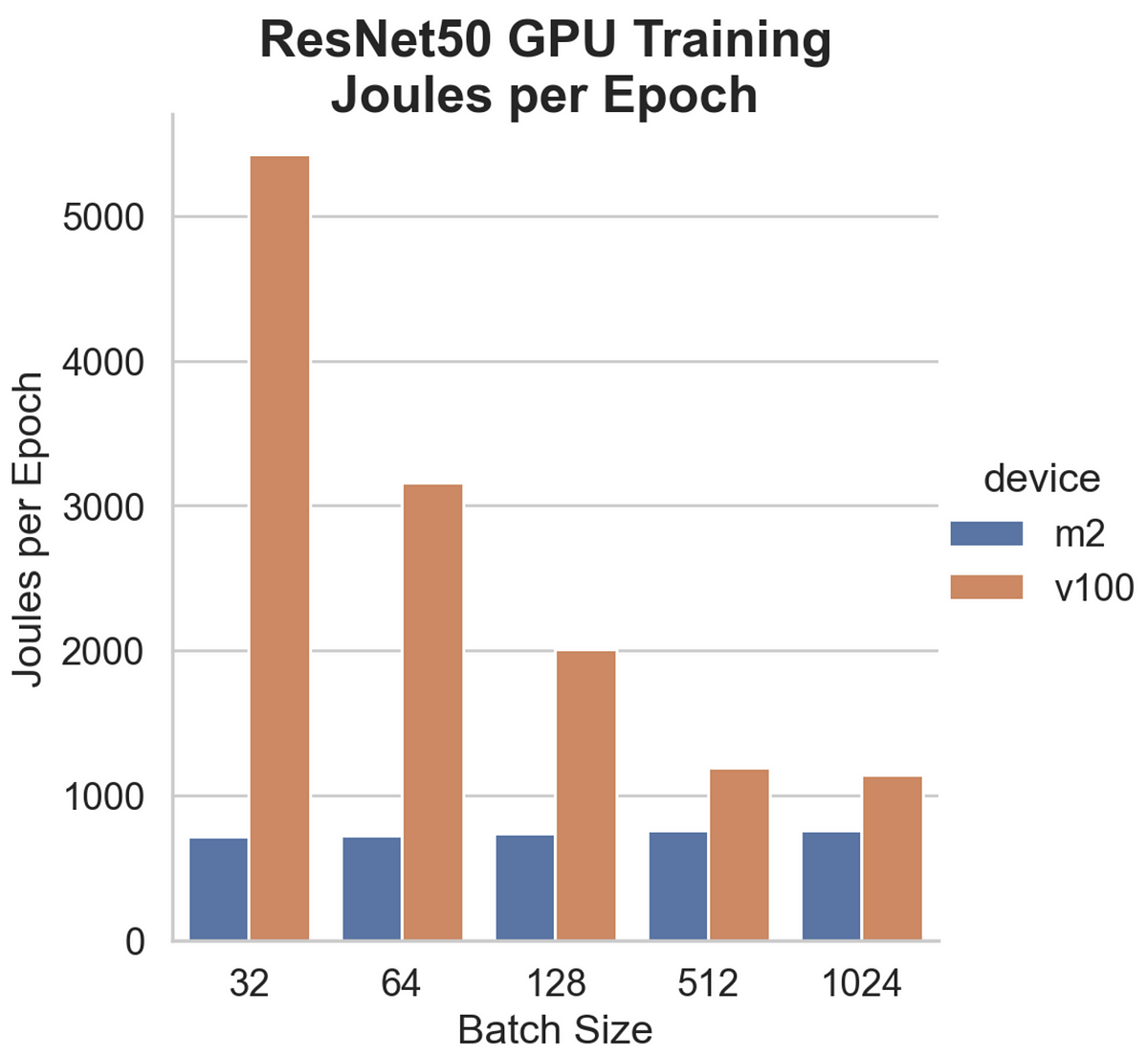 GPU Apple M2 Max vs Nvidia V100 (Parte 2): grandi modelli ed efficienza energetica |  di Fabrice Daniel |  Febbraio 2024

 | Intelligenza-Artificiale