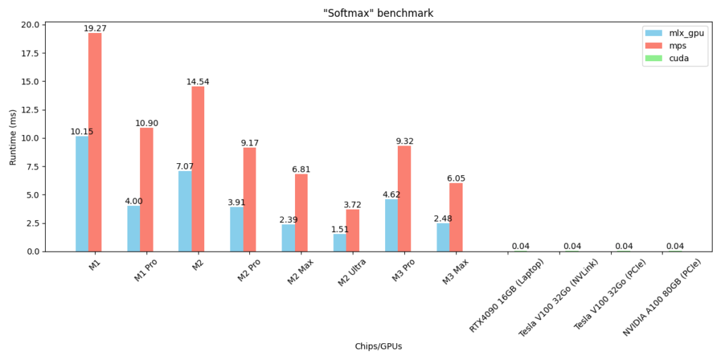 Quanto è veloce MLX? Un benchmark completo su 8 chip Apple Silicon e 4 GPU CUDA | di Tristan Bilot | Febbraio 2024
| Intelligenza-Artificiale Quanto è veloce MLX? Un benchmark completo su 8 chip Apple Silicon e 4 GPU CUDA | di Tristan Bilot | Febbraio 2024
| Intelligenza-Artificiale