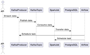 Sistema di ingegneria dei dati end-to-end su dati reali con Kafka, Spark, Airflow, Postgres e Docker |  di Hamza Gharbi |  Gennaio 2024

 | Intelligenza-Artificiale