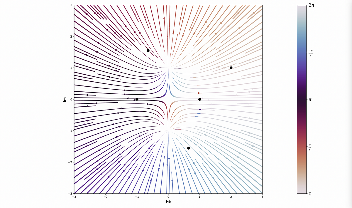 Visualizzazione di funzioni a valori complessi in Python e Mathematica |  di Dani Lisle |  Febbraio 2024

 | Intelligenza-Artificiale