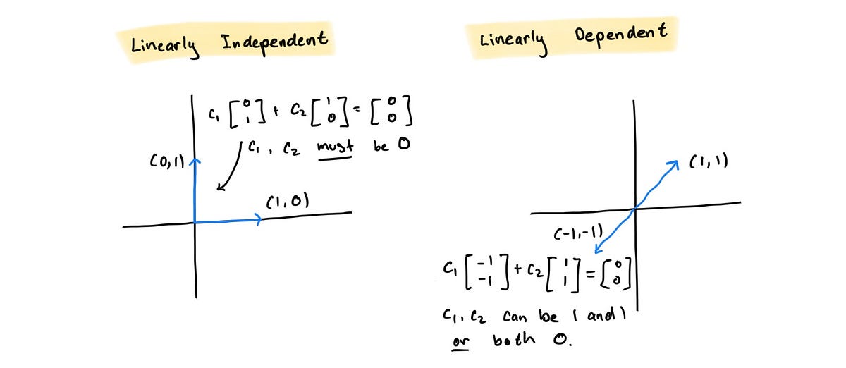 Algebra lineare 5: Indipendenza lineare |  di tenzin migmar (t9nz) |  Marzo 2024

 | Intelligenza-Artificiale