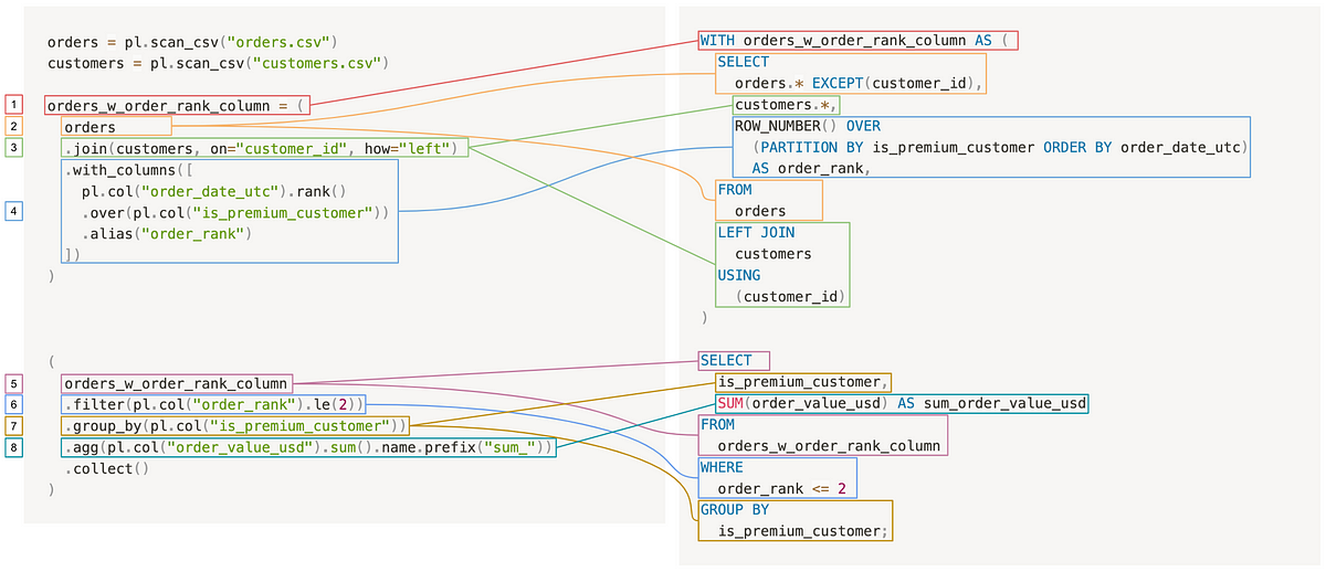 Anatomia di una query sulle polari: un confronto tra la sintassi di polari e SQL |  di Ben Feifke |  Marzo 2024

 | Intelligenza-Artificiale