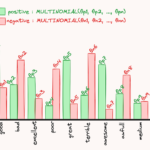 Classificatore multinomiale Naive Bayes |  di Yoann Mocquin |  Marzo 2024

 | Intelligenza-Artificiale