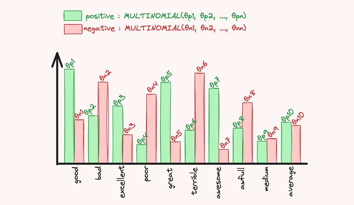 Classificatore multinomiale Naive Bayes |  di Yoann Mocquin |  Marzo 2024

 | Intelligenza-Artificiale