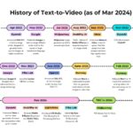 Condividi diagramma: l'evoluzione del testo in video commerciale |  di Selina Li |  Marzo 2024

 | Intelligenza-Artificiale