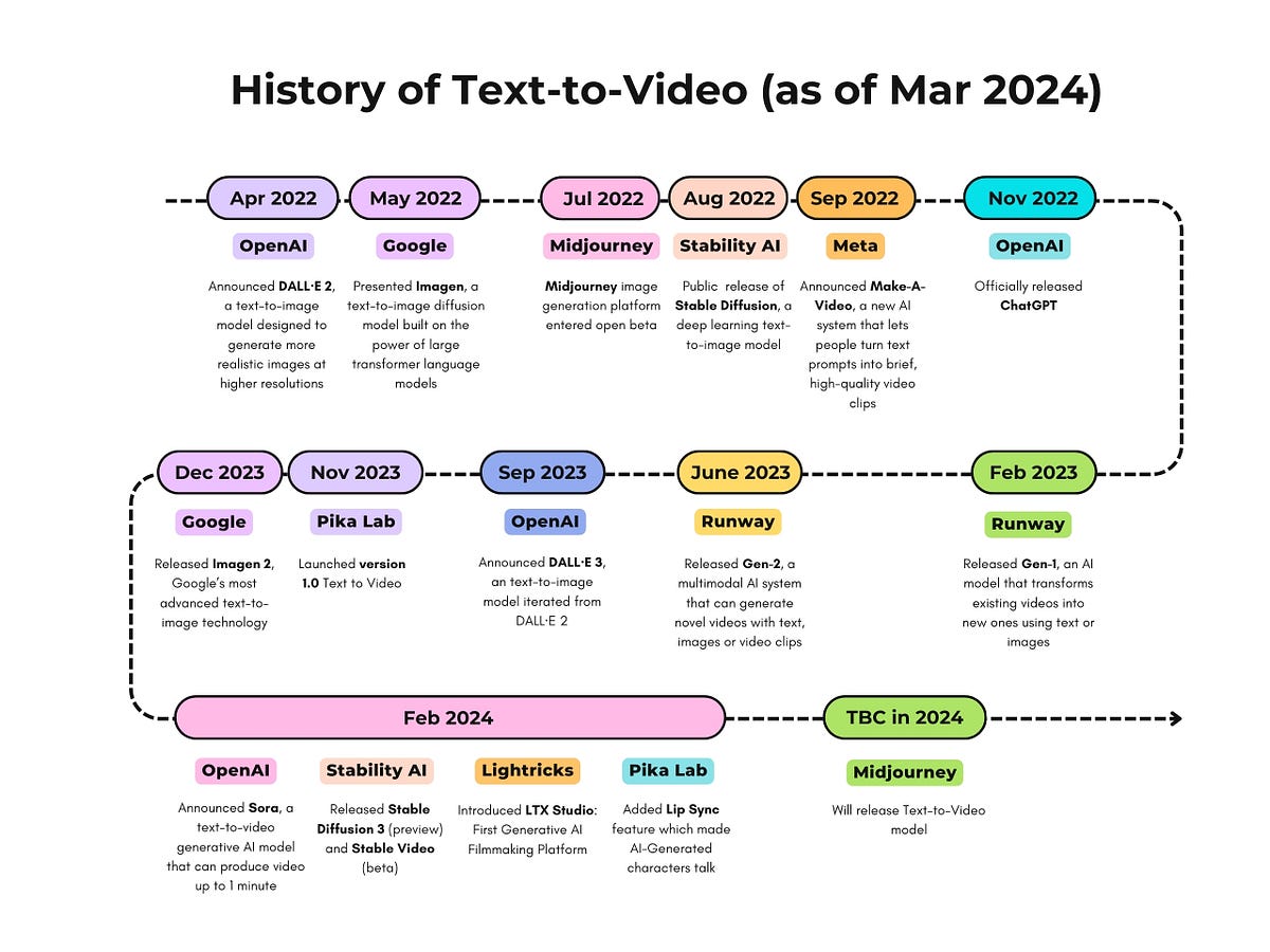 Condividi diagramma: l'evoluzione del testo in video commerciale |  di Selina Li |  Marzo 2024

 | Intelligenza-Artificiale