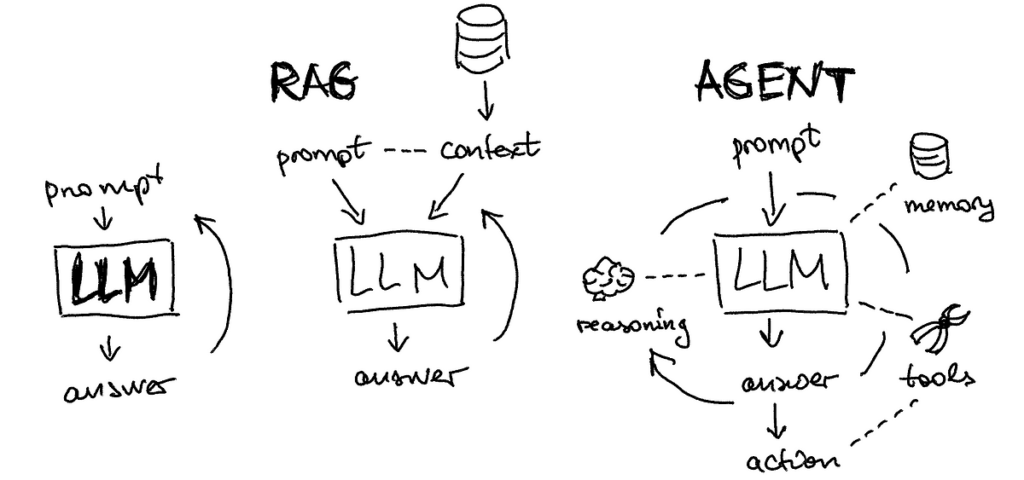 Introduzione agli agenti LLM con Langchain: quando RAG non basta |  di Alex Honchar |  Marzo 2024

 | Intelligenza-Artificiale