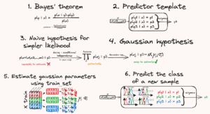 L'ingenuo Bayes ha spiegato chiaramente con la matematica e scikit-learn |  di Yoann Mocquin |  Marzo 2024

 | Intelligenza-Artificiale