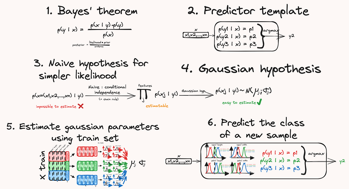 L'ingenuo Bayes ha spiegato chiaramente con la matematica e scikit-learn |  di Yoann Mocquin |  Marzo 2024

 | Intelligenza-Artificiale