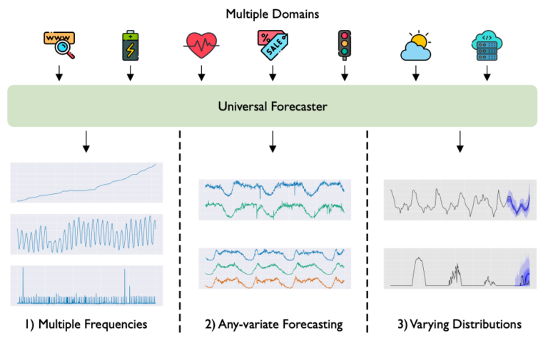 MOIRAI: modello di base di Salesforce per la previsione delle serie temporali |  di Nikos Kafritsas |  Marzo 2024

 | Intelligenza-Artificiale