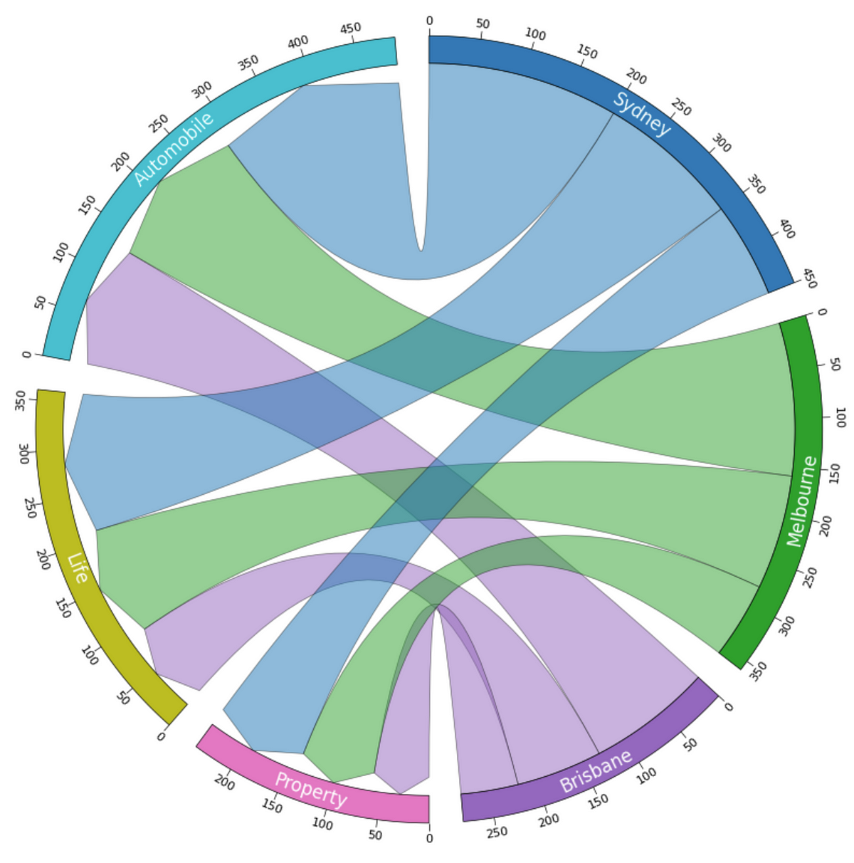 Probabilmente la migliore visualizzazione dei dati per mostrare la proporzione molti-a-molti in Python |  di Christopher Tao |  Marzo 2024

 | Intelligenza-Artificiale