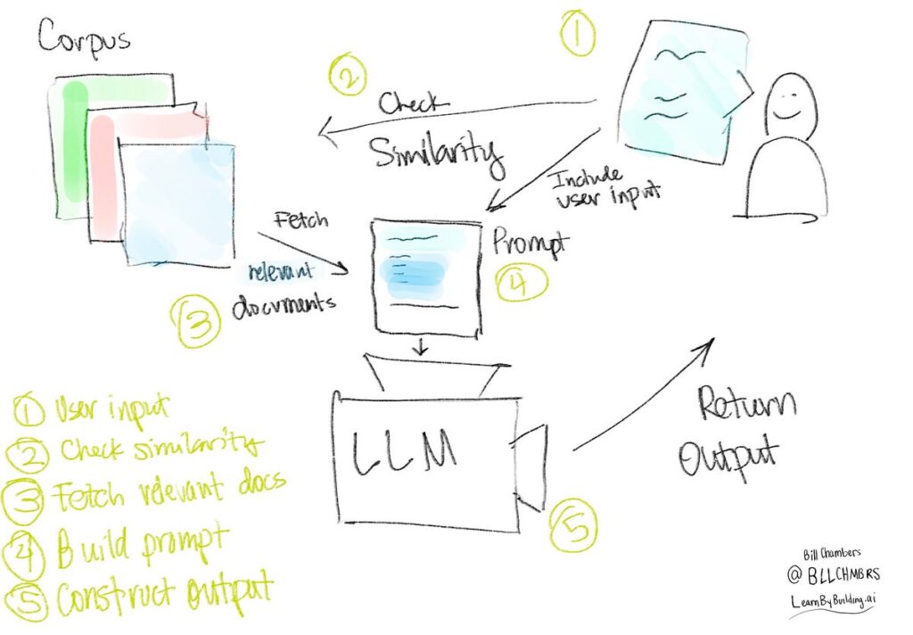 Una guida per principianti per creare da zero un'applicazione Retrieval Augmented Generation (RAG) |  di Bill Chambers

 | Intelligenza-Artificiale