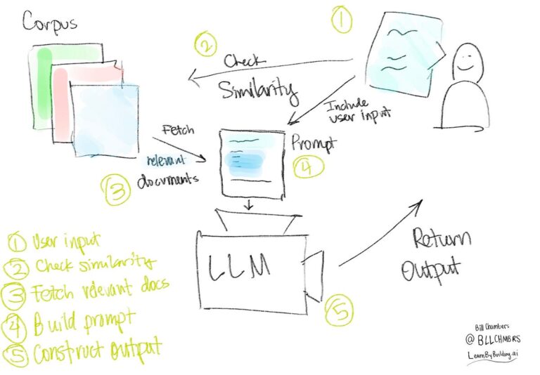 Una guida per principianti per creare da zero un'applicazione Retrieval Augmented Generation (RAG) |  di Bill Chambers

 | Intelligenza-Artificiale