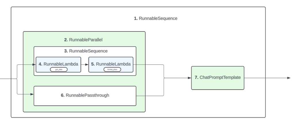 Callback e strutture pipeline in LangChain |  di Roshan Santhosh |  Aprile 2024

 | Intelligenza-Artificiale