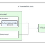 Callback e strutture pipeline in LangChain |  di Roshan Santhosh |  Aprile 2024

 | Intelligenza-Artificiale