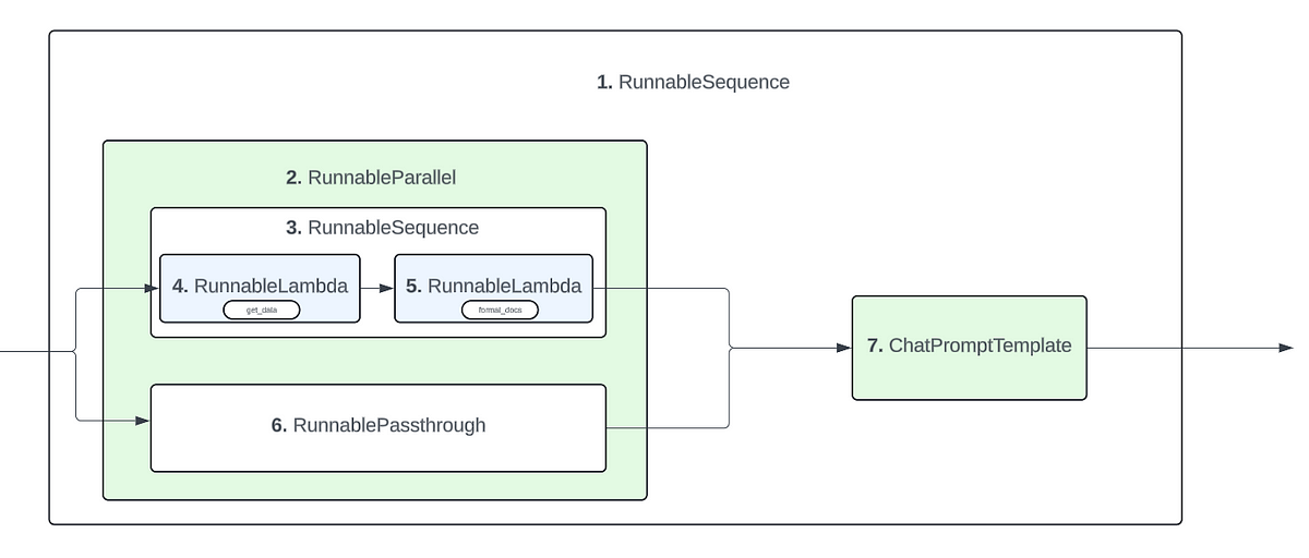 Callback e strutture pipeline in LangChain |  di Roshan Santhosh |  Aprile 2024

 | Intelligenza-Artificiale