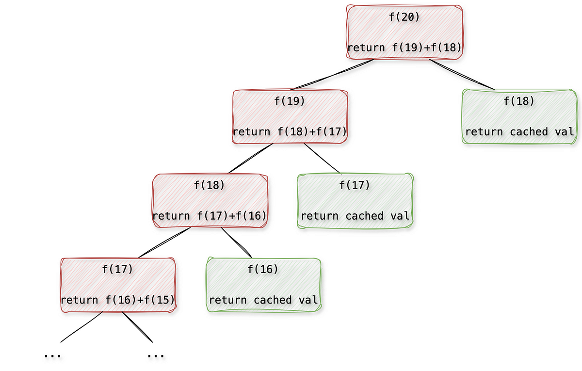 Come utilizzare la decorazione integrata Python per migliorare significativamente le prestazioni |  di Christopher Tao |  Aprile 2024

 | Intelligenza-Artificiale