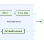 Costruire una catena RAG utilizzando LangChain Expression Language (LCEL) |  di Roshan Santhosh |  Aprile 2024

 | Intelligenza-Artificiale