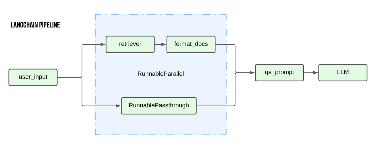 Costruire una catena RAG utilizzando LangChain Expression Language (LCEL) |  di Roshan Santhosh |  Aprile 2024

 | Intelligenza-Artificiale