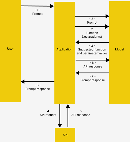 Costruisci agenti IA autonomi con chiamata di funzione |  di Julian Yip |  Aprile 2024

 | Intelligenza-Artificiale