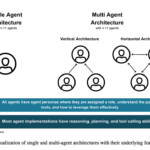 Il panorama delle architetture emergenti di agenti IA per il ragionamento, la pianificazione e la chiamata di strumenti: un sondaggio |  di Sandi Besen |  Aprile 2024

 | Intelligenza-Artificiale